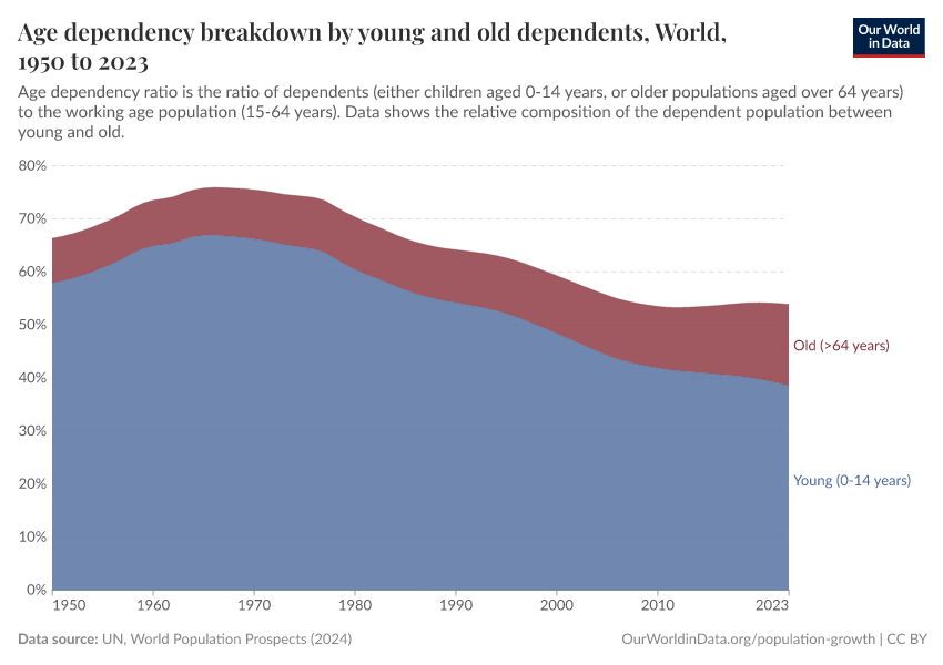 A thumbnail of the "Age dependency breakdown by young and old dependents" chart
