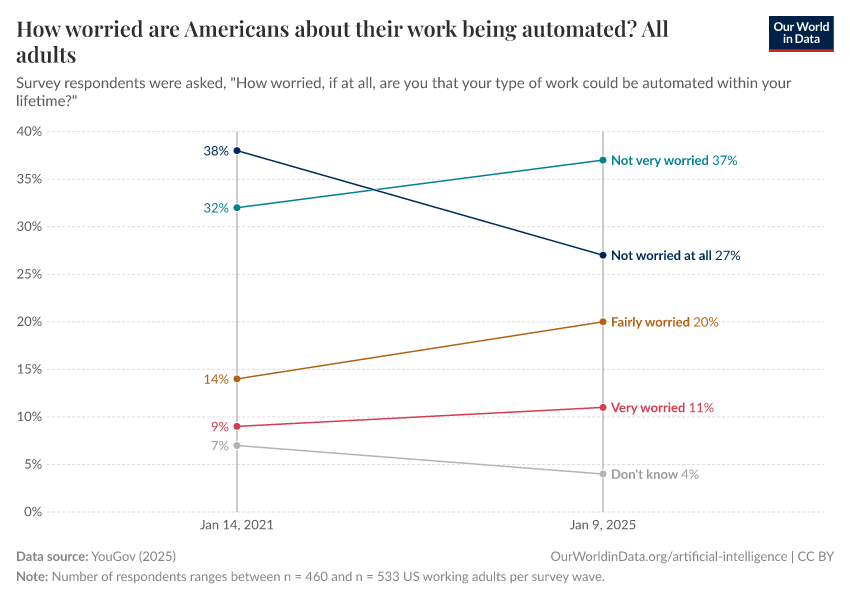 A thumbnail of the "How worried are Americans about their work being automated?" chart