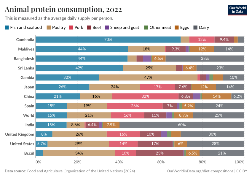 Animal protein consumption