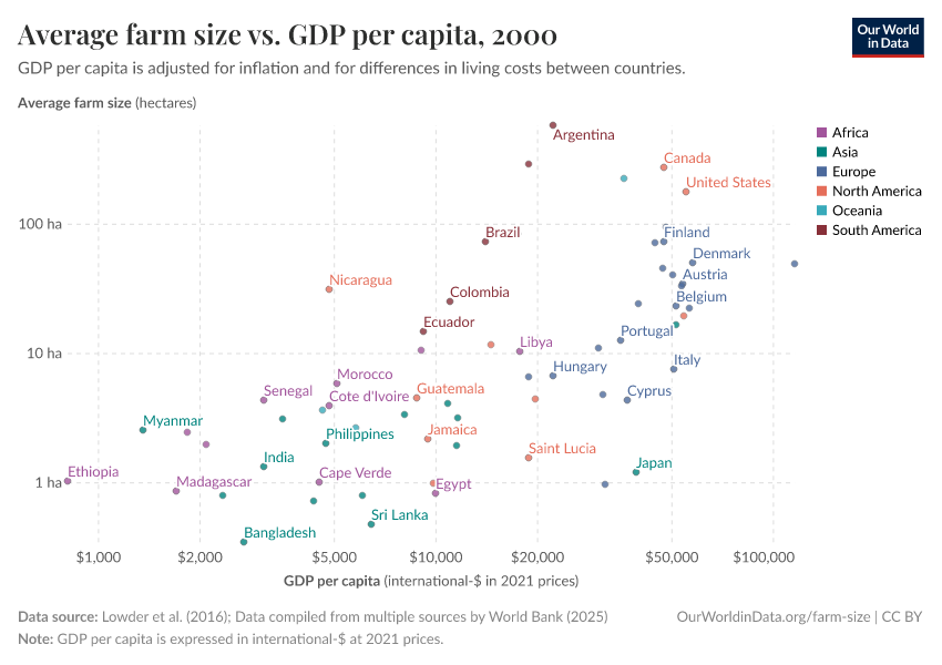 A thumbnail of the "Average farm size vs. GDP per capita" chart
