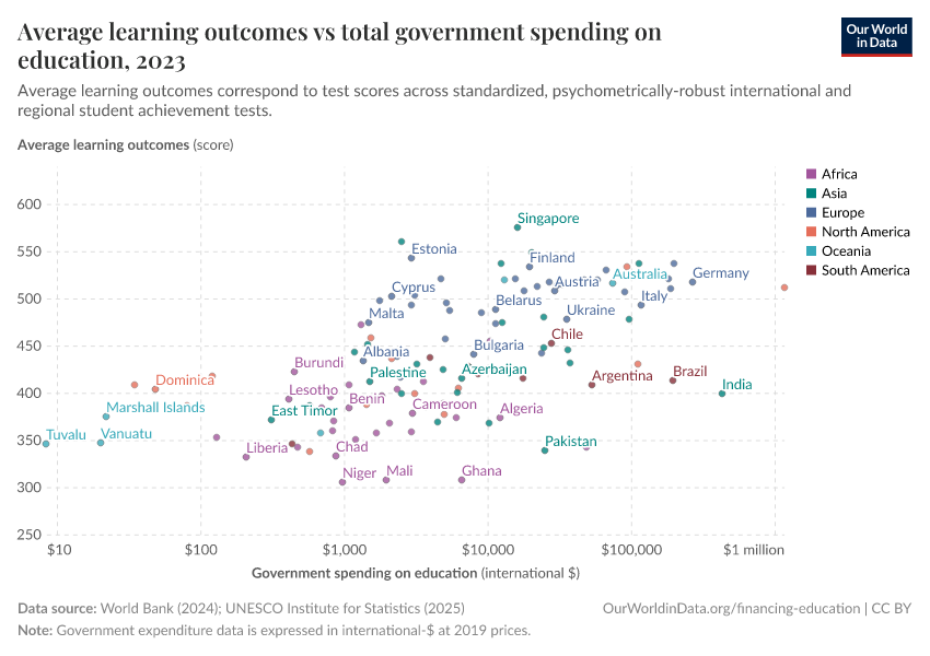 A thumbnail of the "Average learning outcomes vs total government expenditure on education" chart