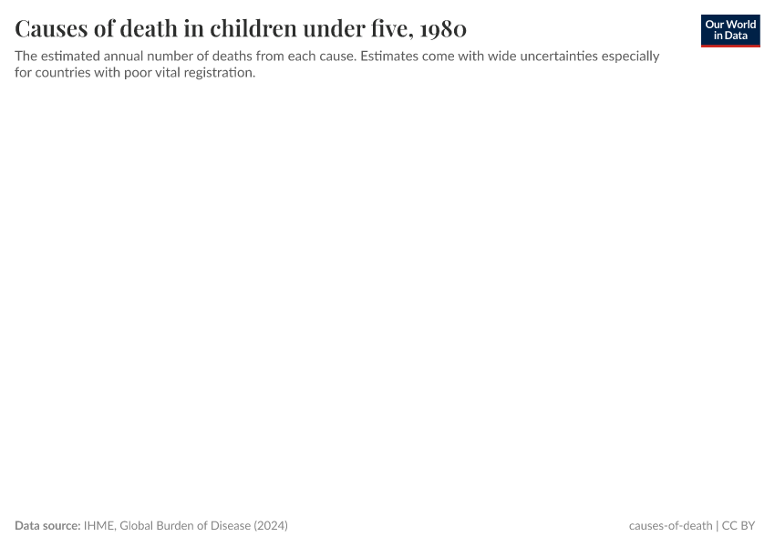 Causes of death in children under five