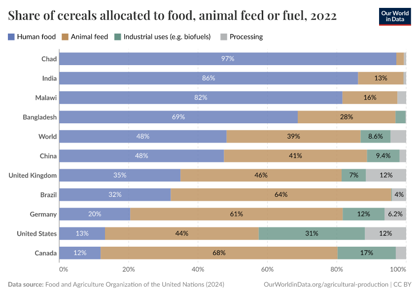 A thumbnail of the "Share of cereals allocated to food, animal feed or fuel" chart