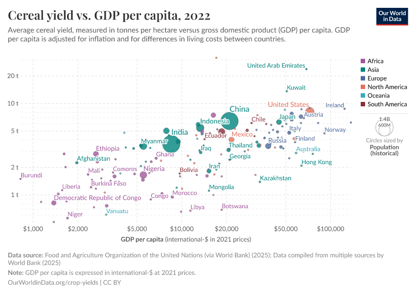 A thumbnail of the "Cereal yield vs. GDP per capita" chart
