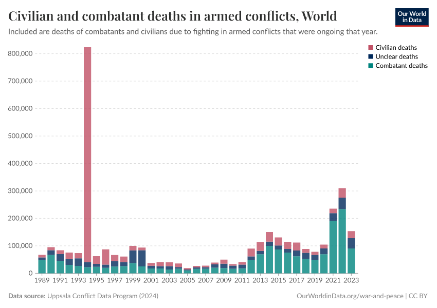 A thumbnail of the "Civilian and combatant deaths in armed conflicts" chart