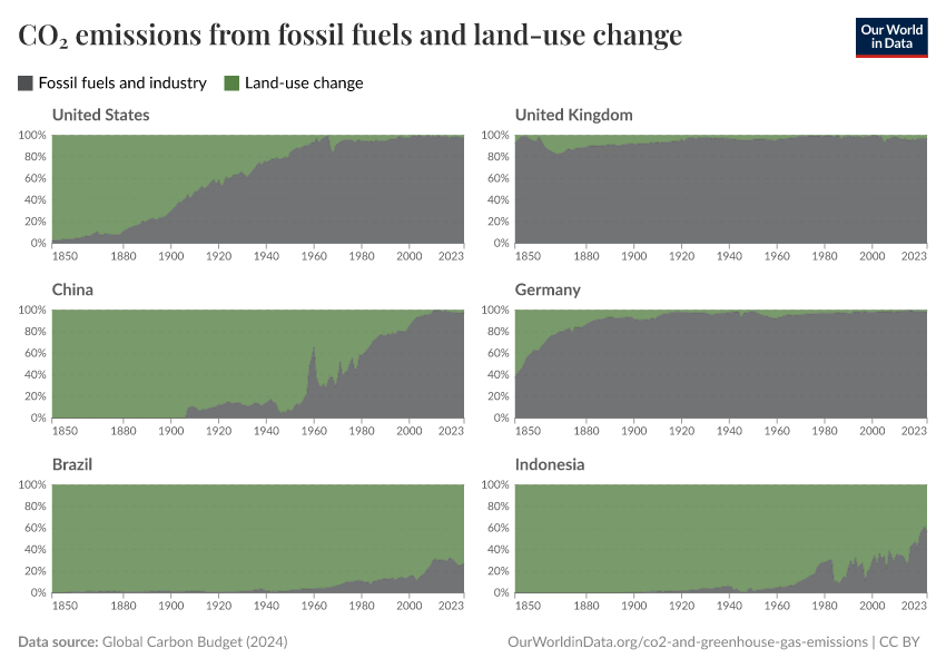 CO₂ emissions from fossil fuels and land-use change