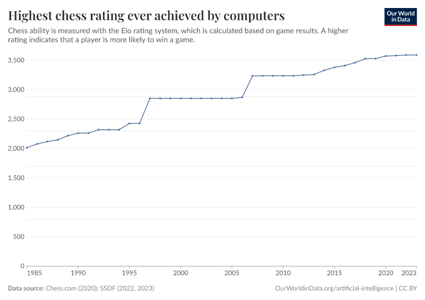A thumbnail of the "Highest chess rating ever achieved by computers" chart