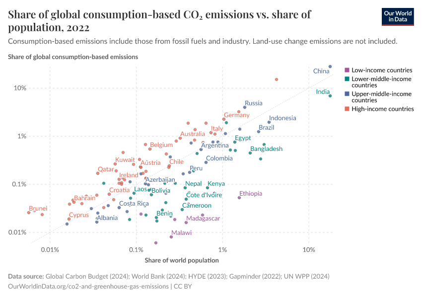 A thumbnail of the "Share of global consumption-based CO₂ emissions vs. share of population" chart