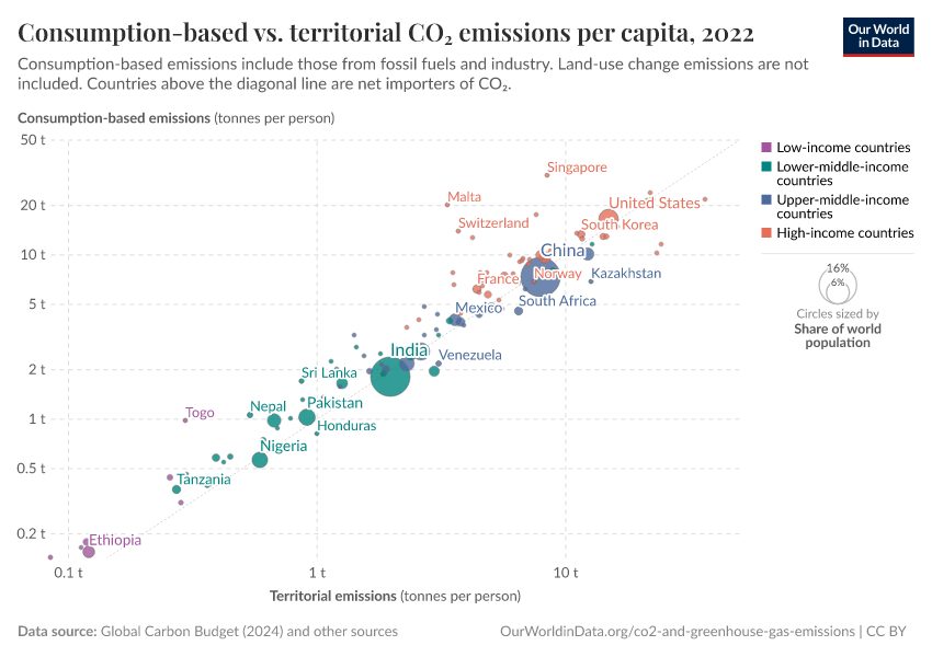 A thumbnail of the "Consumption-based vs. territorial CO₂ emissions per capita" chart