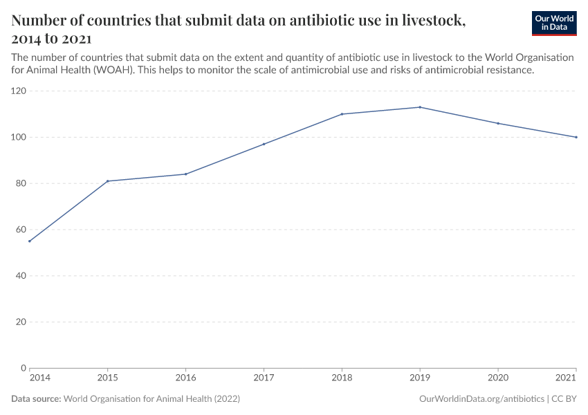 A thumbnail of the "Number of countries that submit data on antibiotic use in livestock" chart