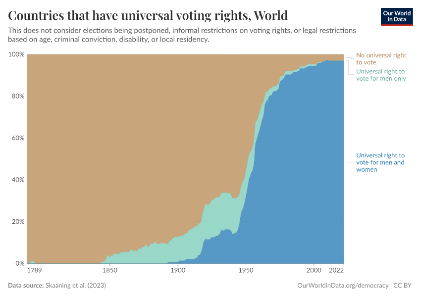 Countries that have universal voting rights