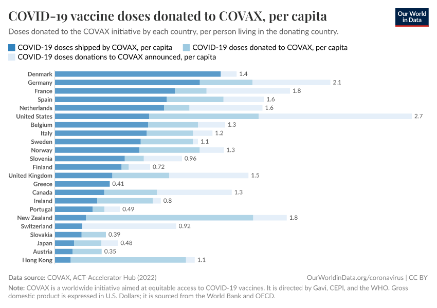 A thumbnail of the "COVID-19 vaccine doses donated to COVAX, per capita" chart