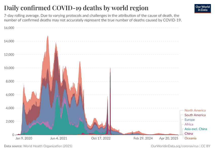 A thumbnail of the "Daily confirmed COVID-19 deaths by world region" chart