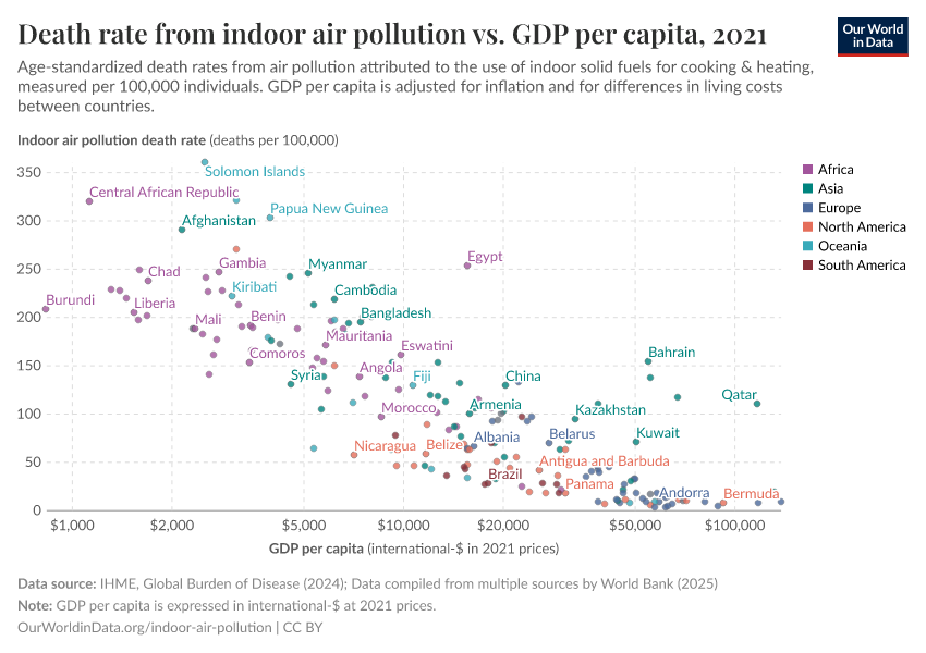 A thumbnail of the "Death rate from indoor air pollution vs. GDP per capita" chart