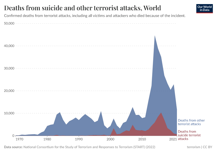 Deaths from suicide and other terrorist attacks