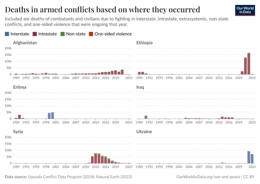 A thumbnail of the "Deaths in armed conflicts based on where they occurred" chart