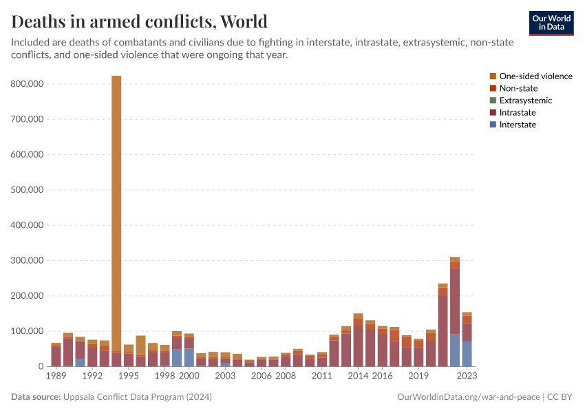 A thumbnail of the "Deaths in armed conflicts" chart