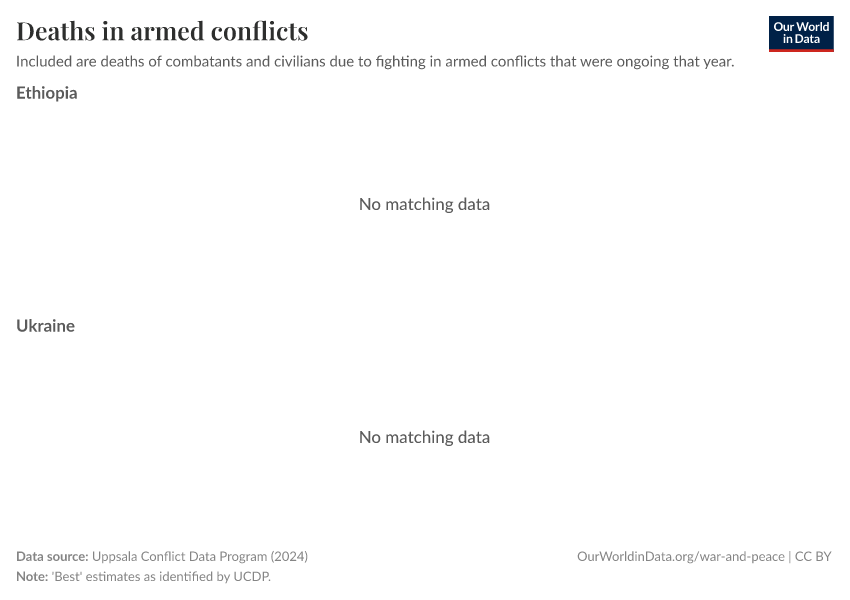 Deaths in armed conflicts