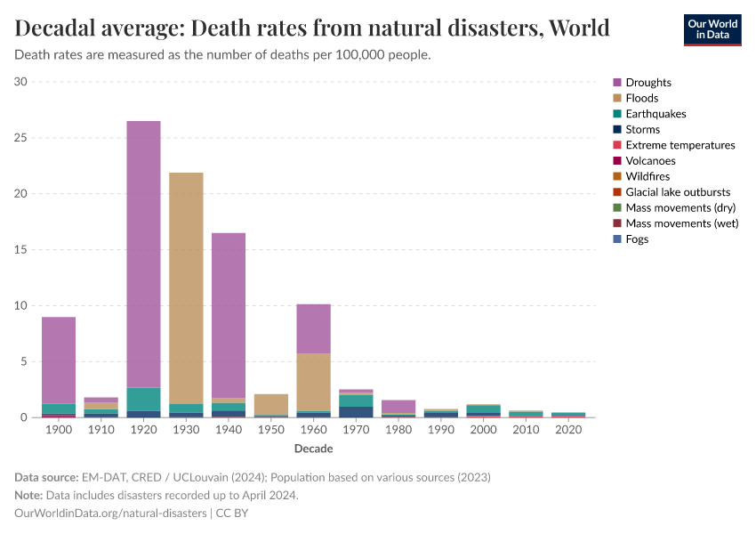 A thumbnail of the "Decadal average: Death rates from natural disasters" chart