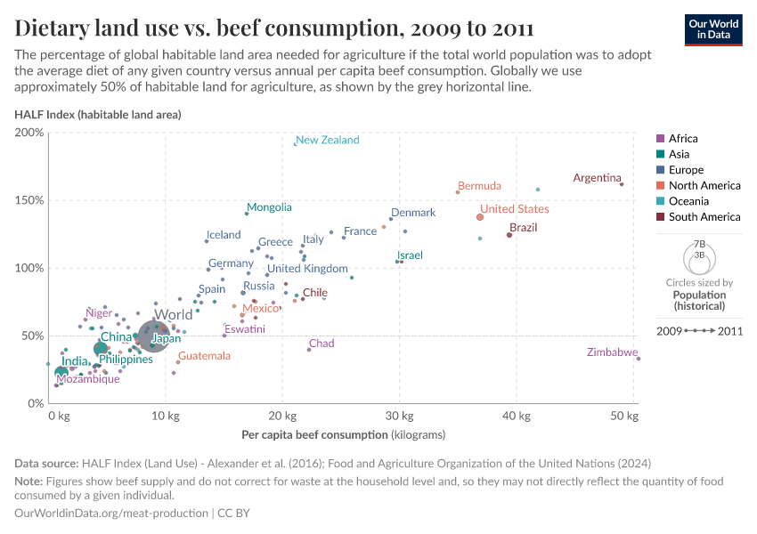 A thumbnail of the "Dietary land use vs. beef consumption" chart