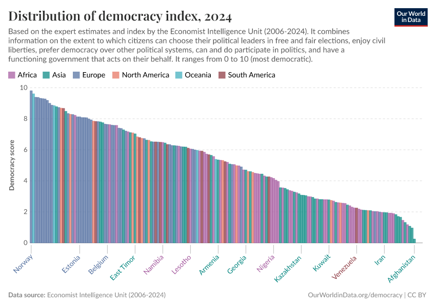 A thumbnail of the "Distribution of democracy index" chart