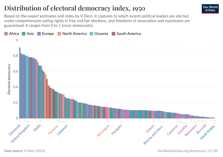 The world was highly unevenly democratic in 1950