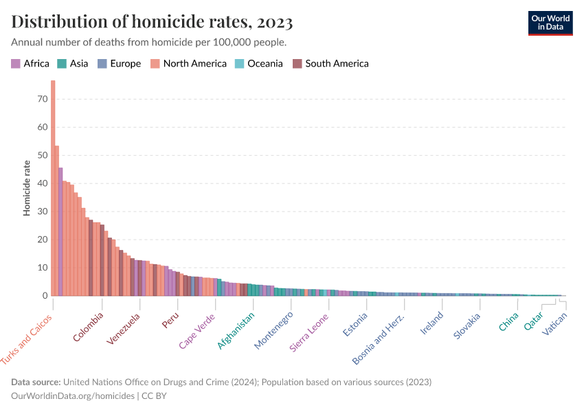 A thumbnail of the "Distribution of homicide rates" chart