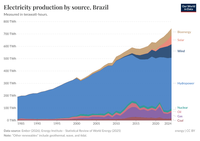 Electricity production by source