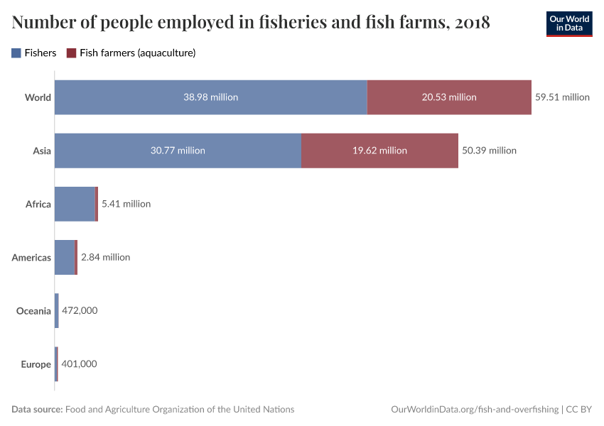 A thumbnail of the "Number of people employed in fisheries and fish farms" chart