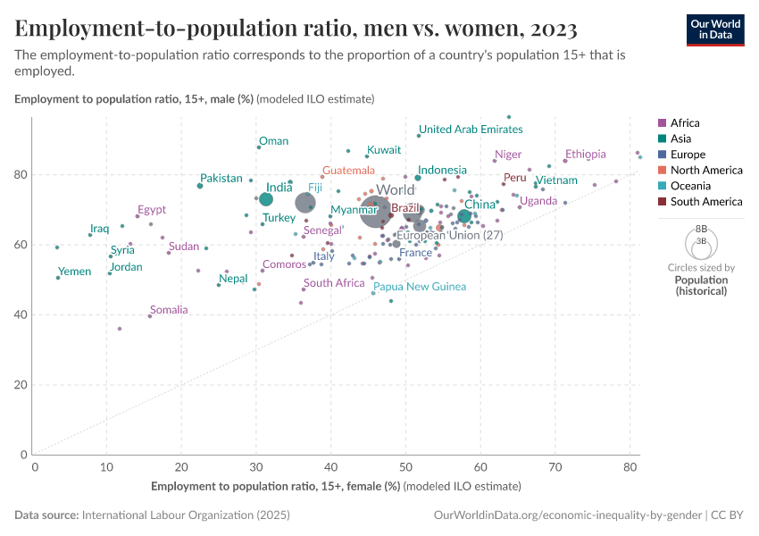 A thumbnail of the "Employment-to-population ratio, men vs. women" chart