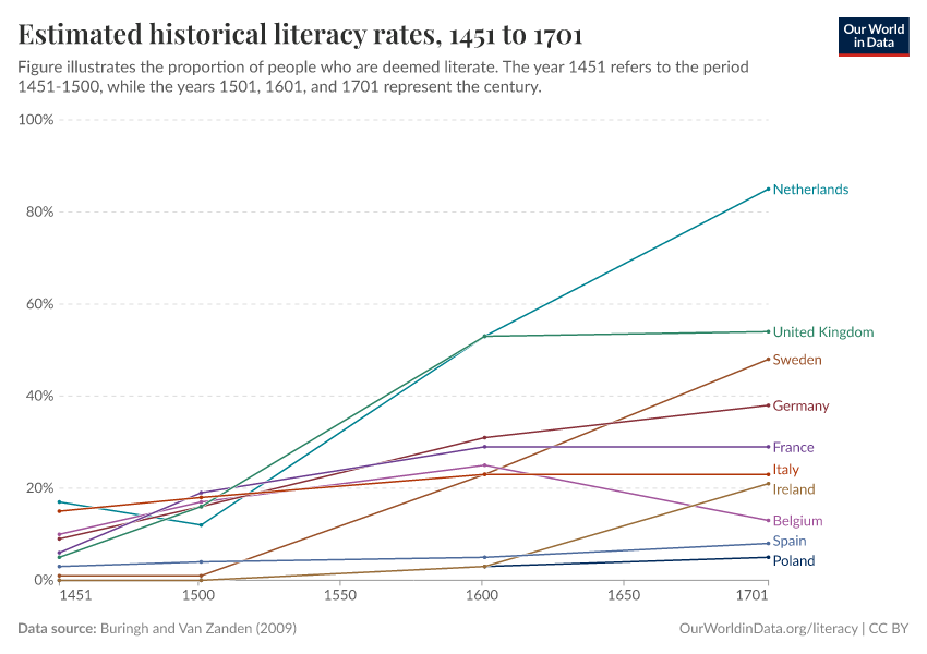 Estimated historical literacy rates