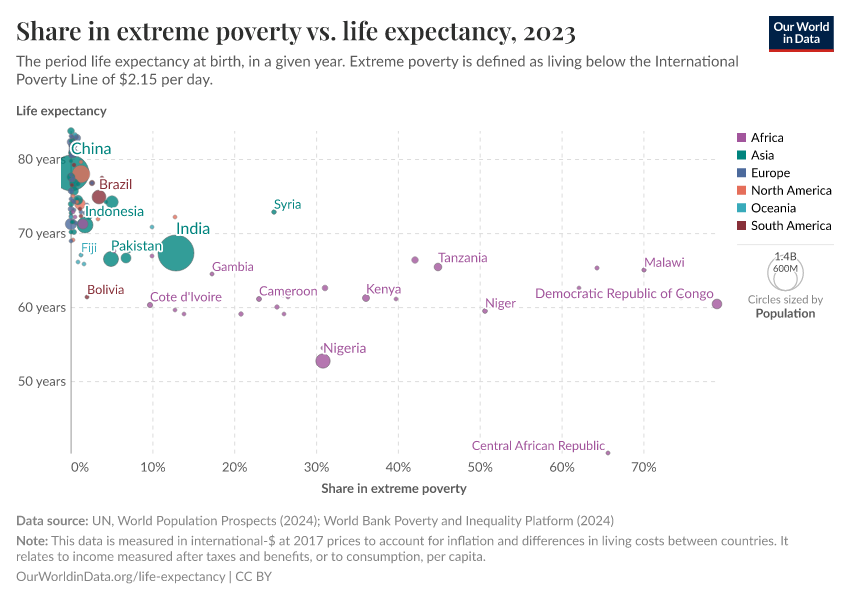 A thumbnail of the "Share in extreme poverty vs. life expectancy" chart