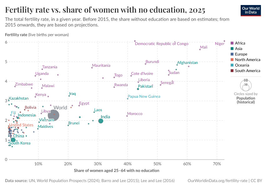 A thumbnail of the "Fertility rate vs. share of women with no education" chart