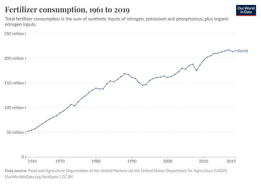 A thumbnail of the "Fertilizer consumption" chart