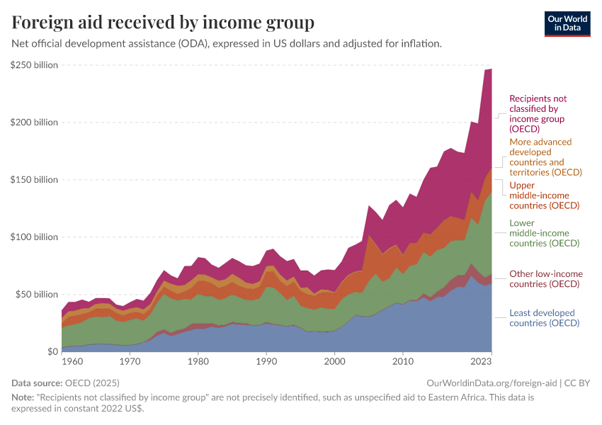 A thumbnail of the "Foreign aid received by income group" chart