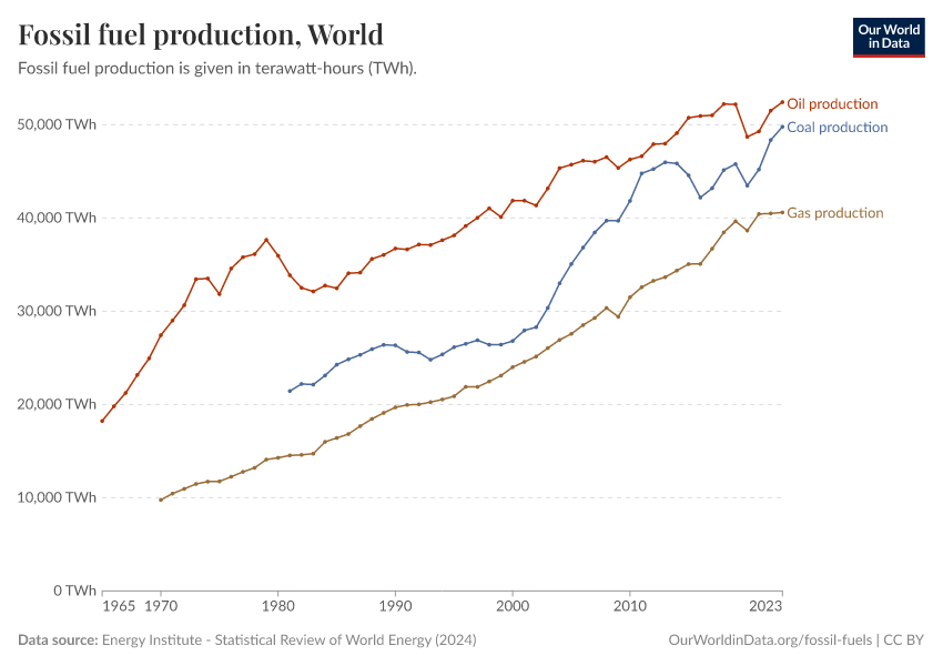 A thumbnail of the "Fossil fuel production" chart