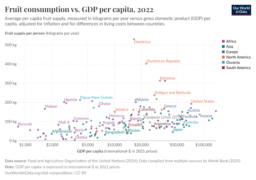 A thumbnail of the "Fruit consumption vs. GDP per capita" chart