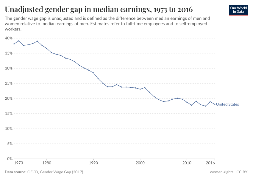 Unadjusted gender gap in median earnings