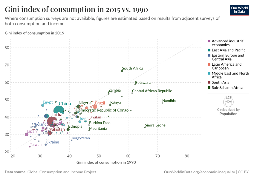 A thumbnail of the "Gini index of consumption in 2015 vs. 1990" chart