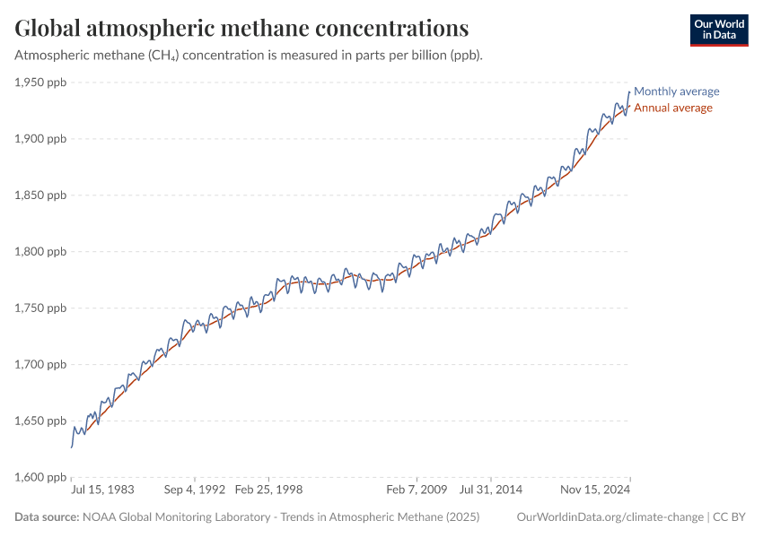 A thumbnail of the "Global atmospheric methane concentrations" chart