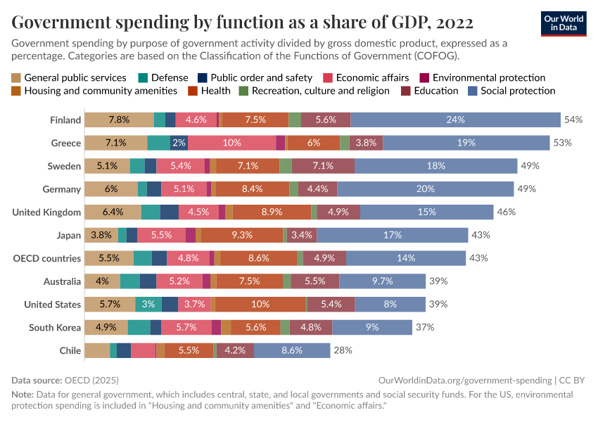 Government spending by function as a share of GDP