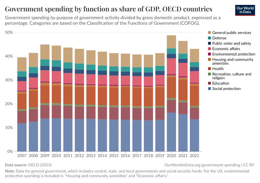Government spending by function as share of GDP