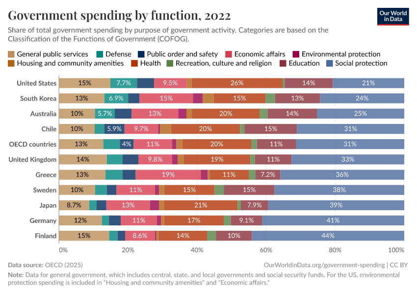 Government spending by function