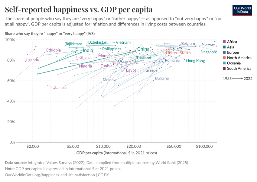 Self-reported happiness vs. GDP per capita