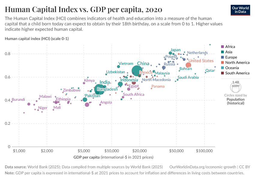 A thumbnail of the "Human Capital Index vs. GDP per capita" chart