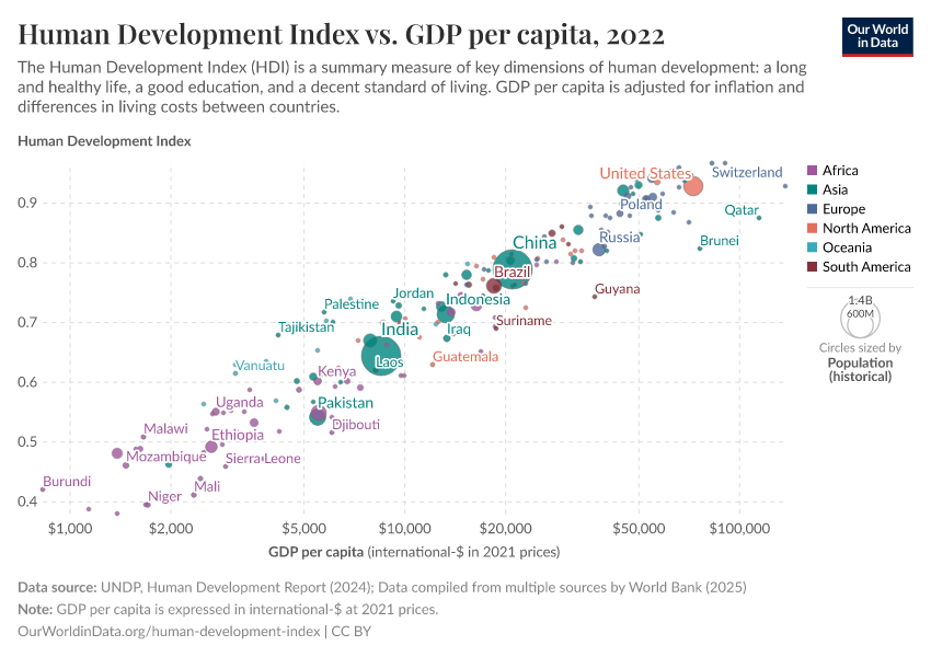 A thumbnail of the "Human Development Index vs. GDP per capita" chart