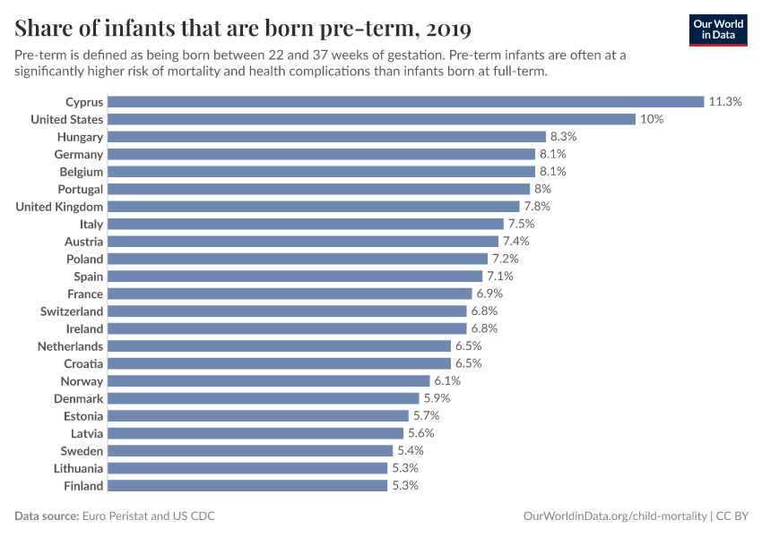 Share of infants that are born pre-term