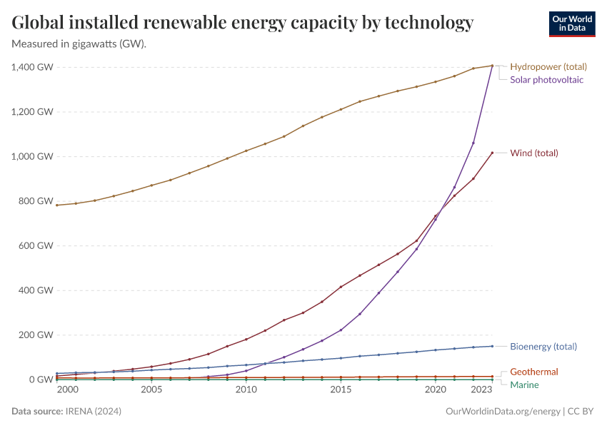 A thumbnail of the "Global installed renewable energy capacity by technology" chart