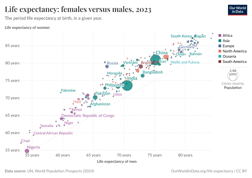 A thumbnail of the "Life expectancy: females versus males" chart