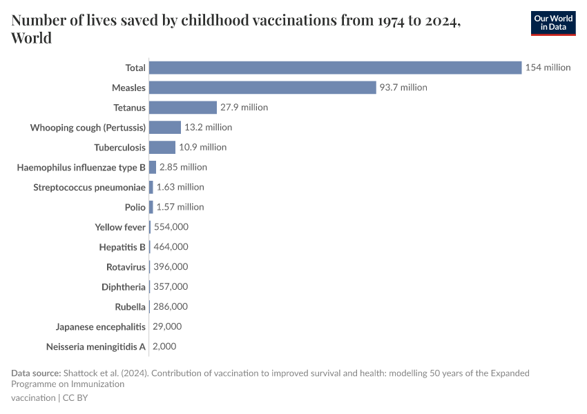 Number of lives saved by childhood vaccinations from 1974 to 2024